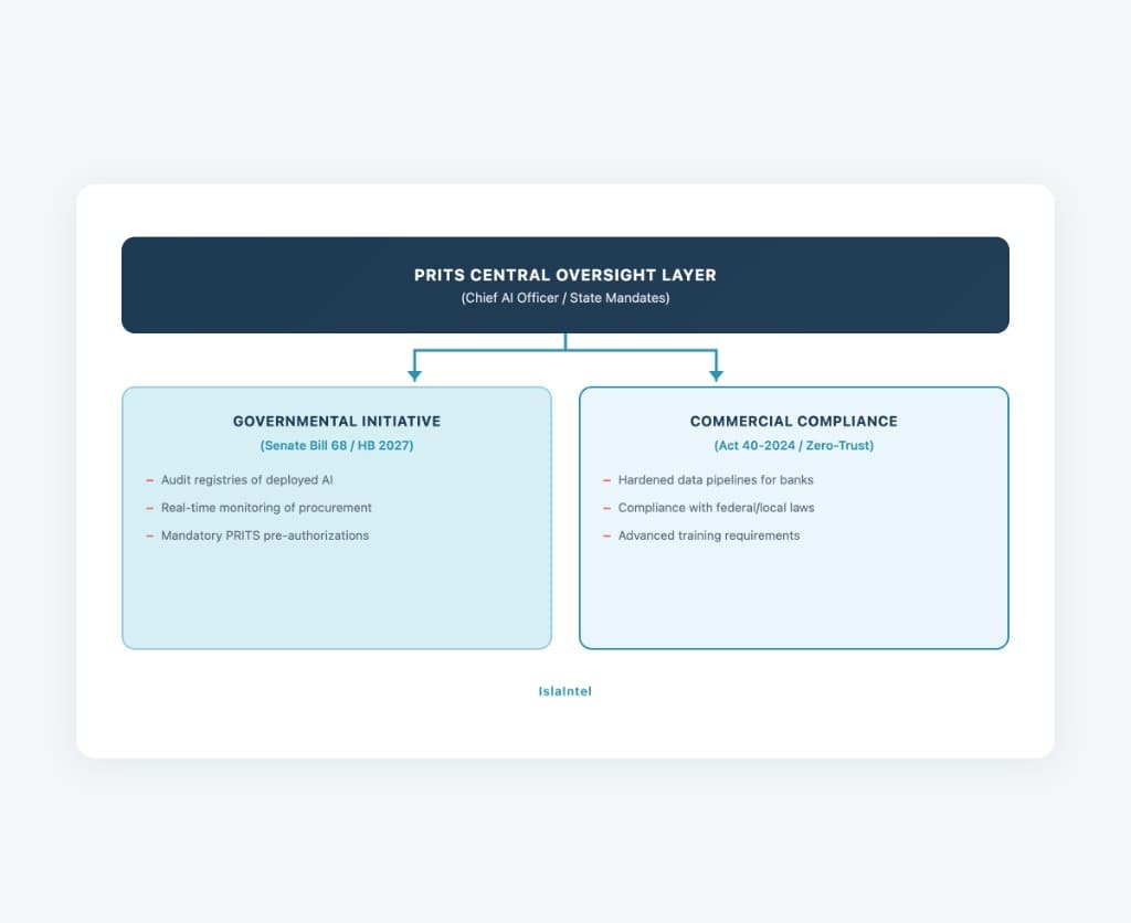 Puerto Rico AI PRITS regulation framework — Senate Bill 68, Act 40-2024 zero-trust compliance and commercial AI oversight